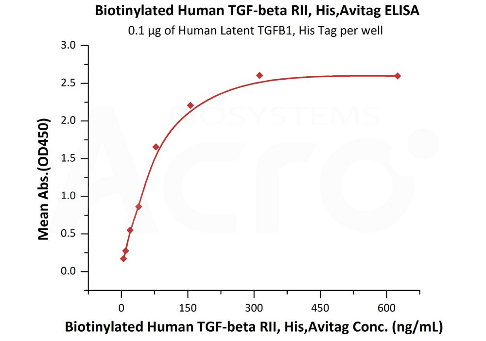 Biotinylated Human ELISA