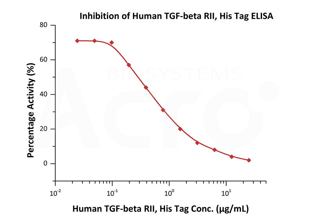 Biotinylated Human  ELISA