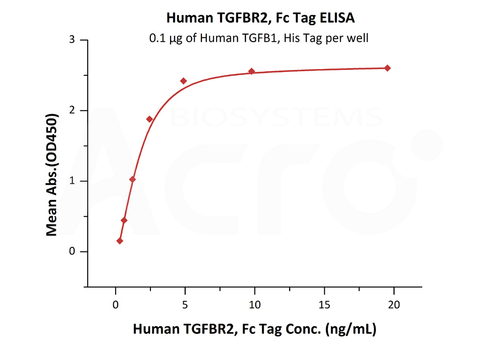 Biotinylated Human ELISA