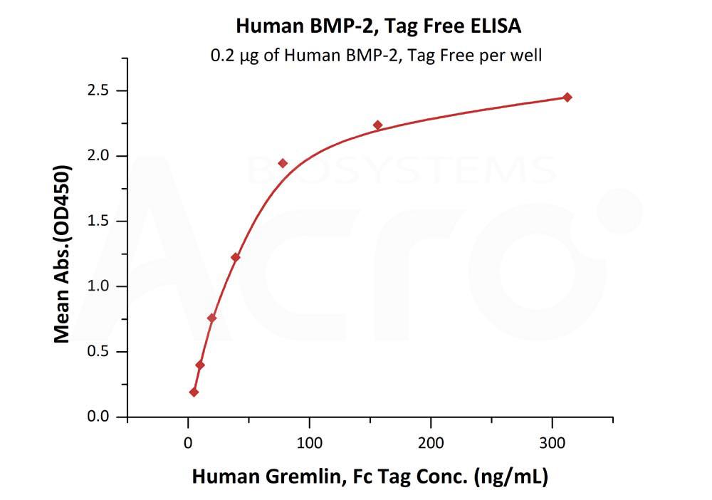 Biotinylated Human ELISA