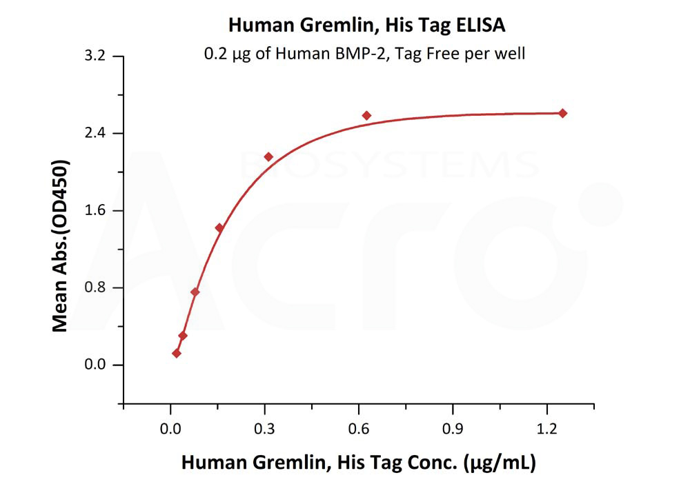 Biotinylated Human ELISA