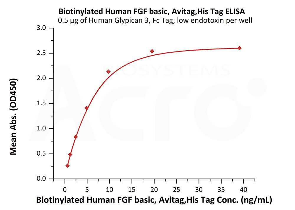 Biotinylated Human ELISA