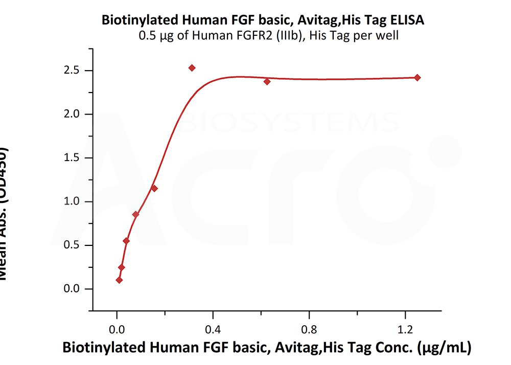 Biotinylated Human  ELISA