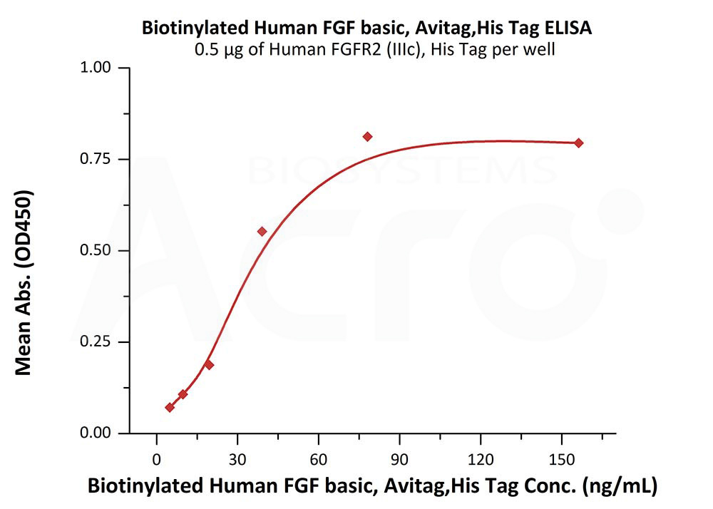 Biotinylated Human ELISA