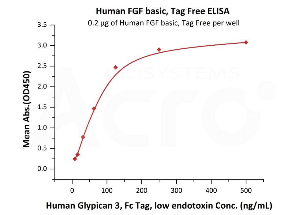 Biotinylated Human ELISA