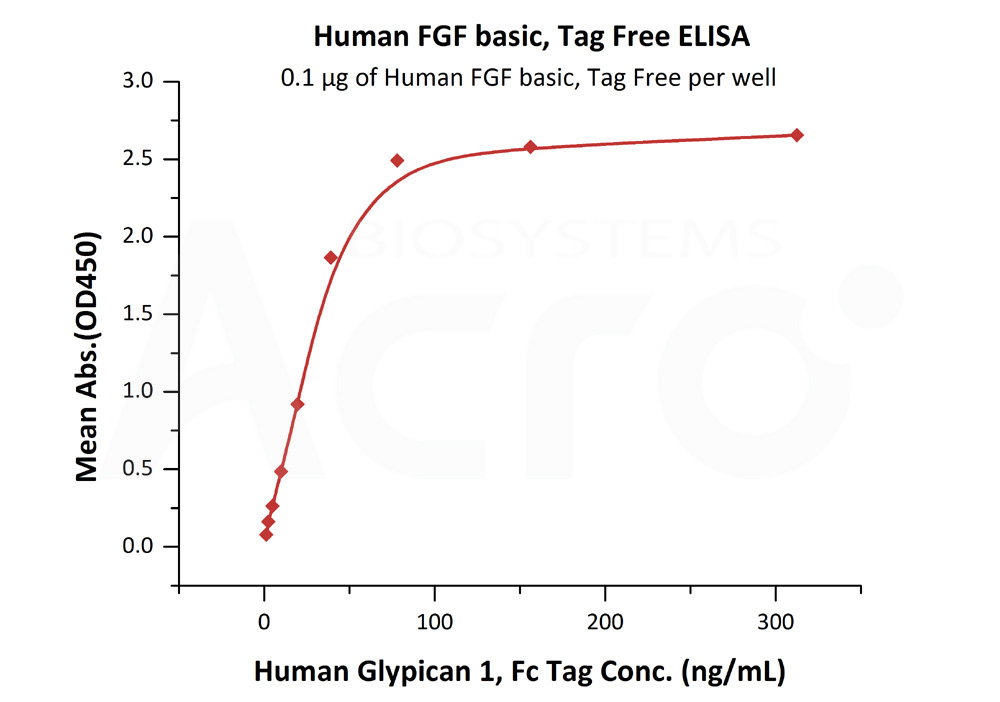 Biotinylated Human  ELISA