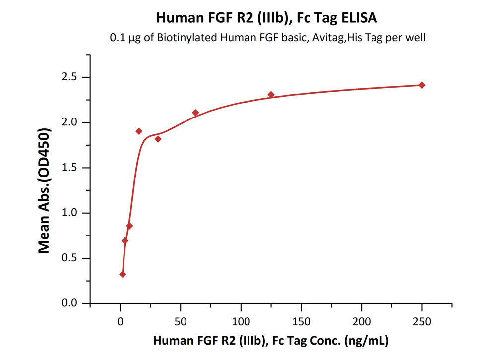 Biotinylated Human  ELISA