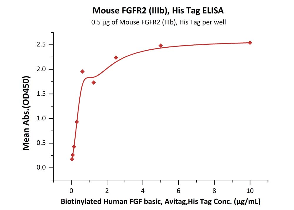 Biotinylated Human ELISA