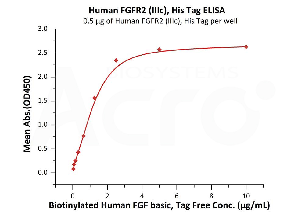 Biotinylated Human ELISA