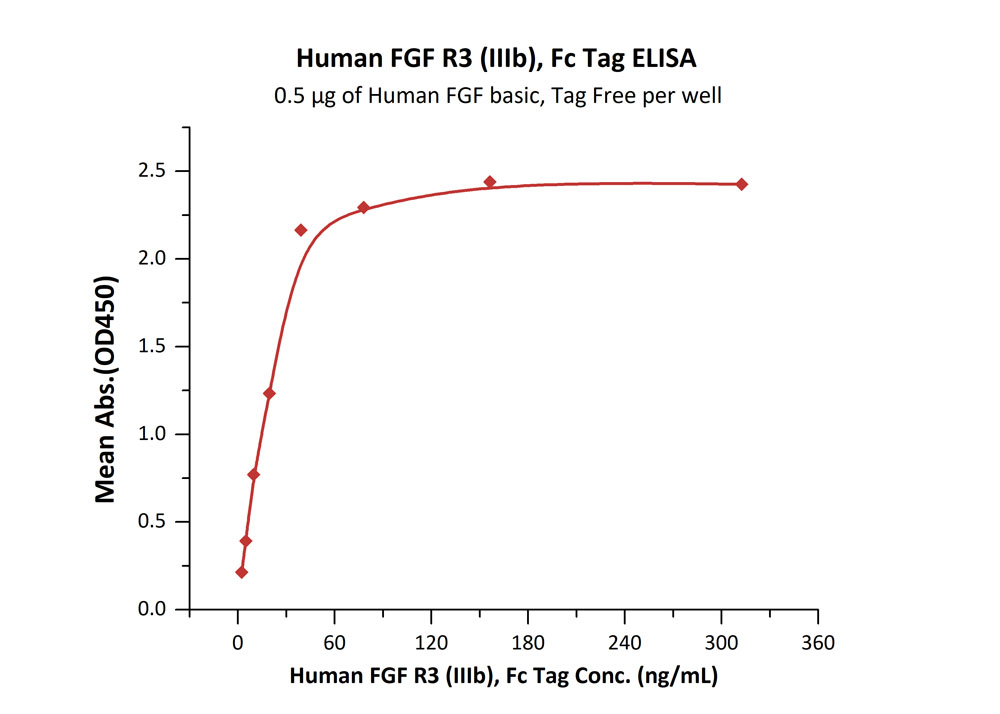 Biotinylated Human ELISA