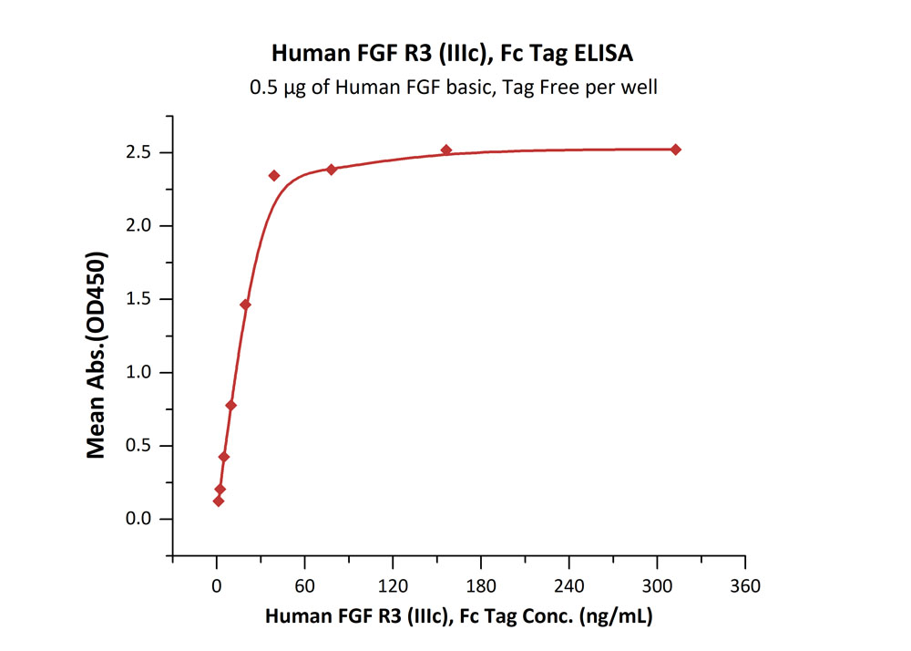 Biotinylated Human ELISA