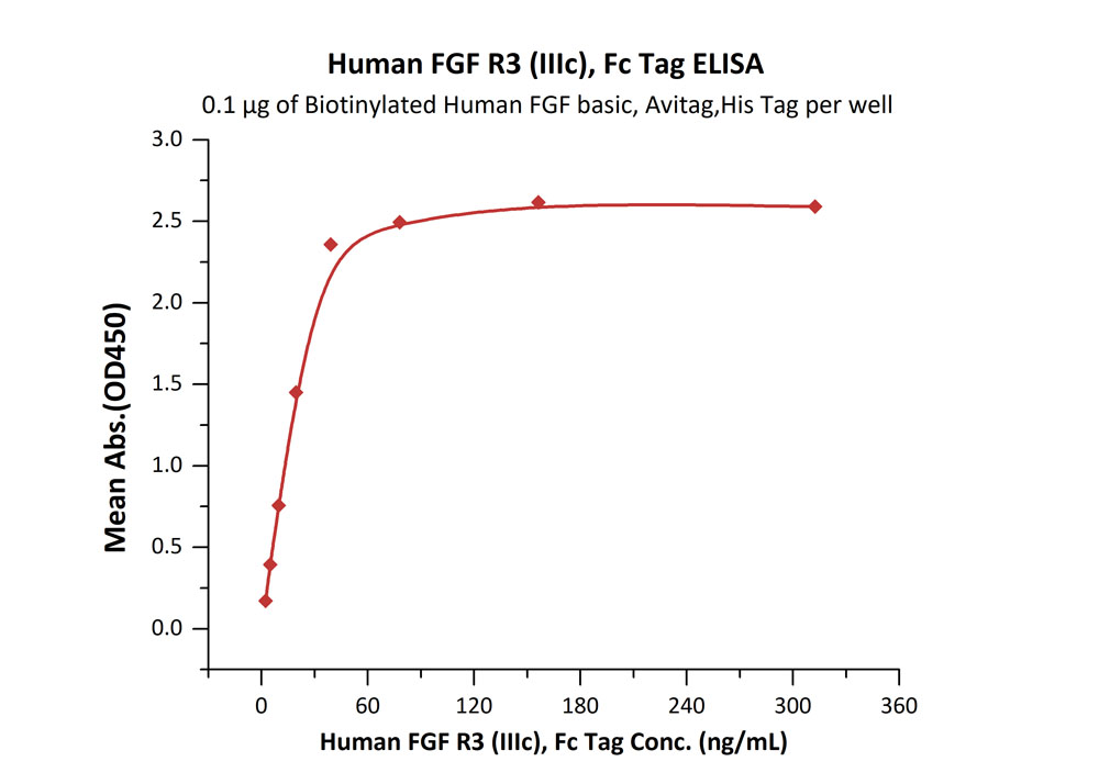 Biotinylated Human  ELISA