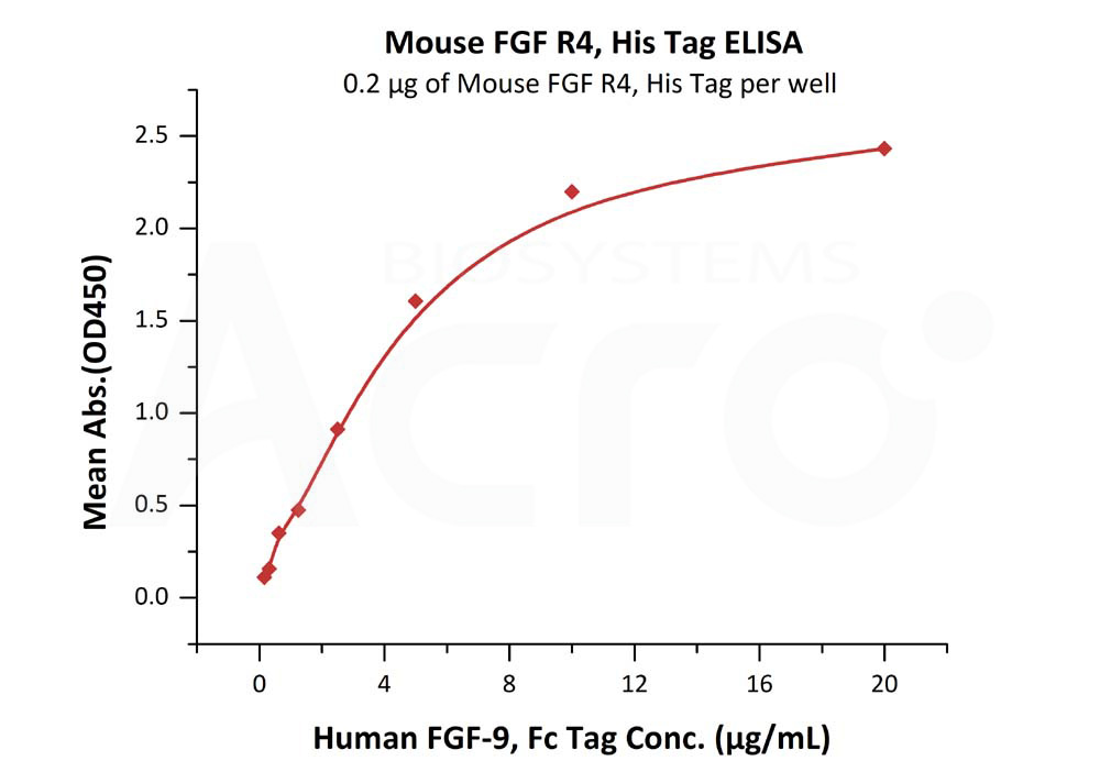 Biotinylated Human ELISA