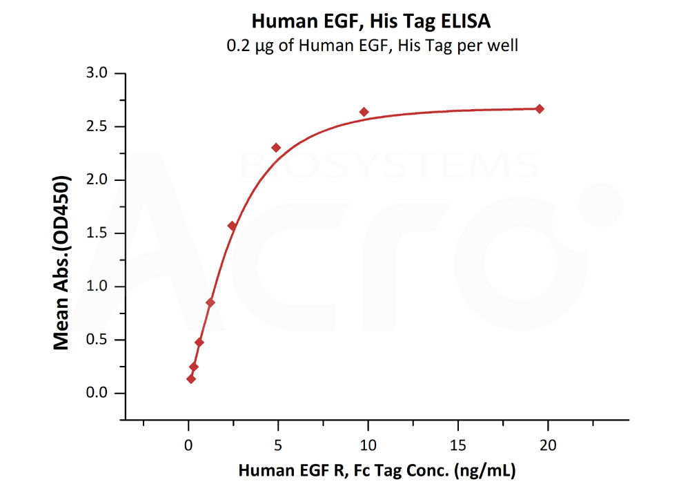 Biotinylated Human ELISA
