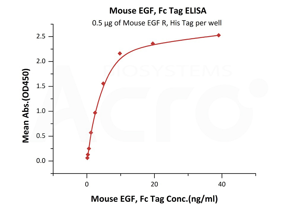 Biotinylated Human ELISA