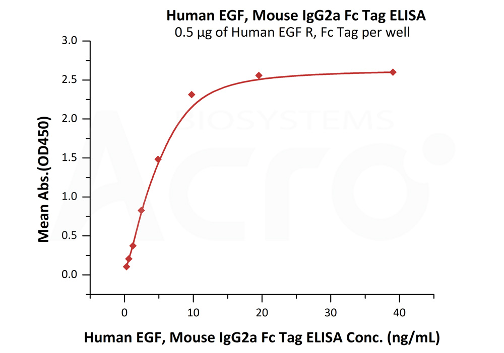 Biotinylated Human ELISA