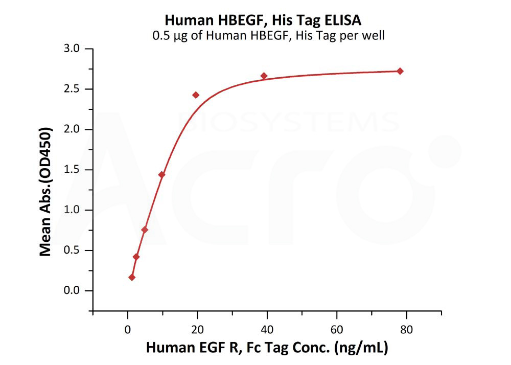 Biotinylated Human ELISA