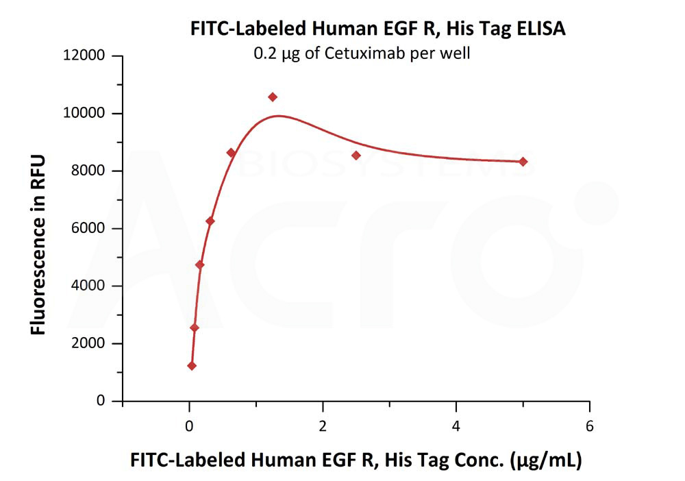 Biotinylated Human ELISA