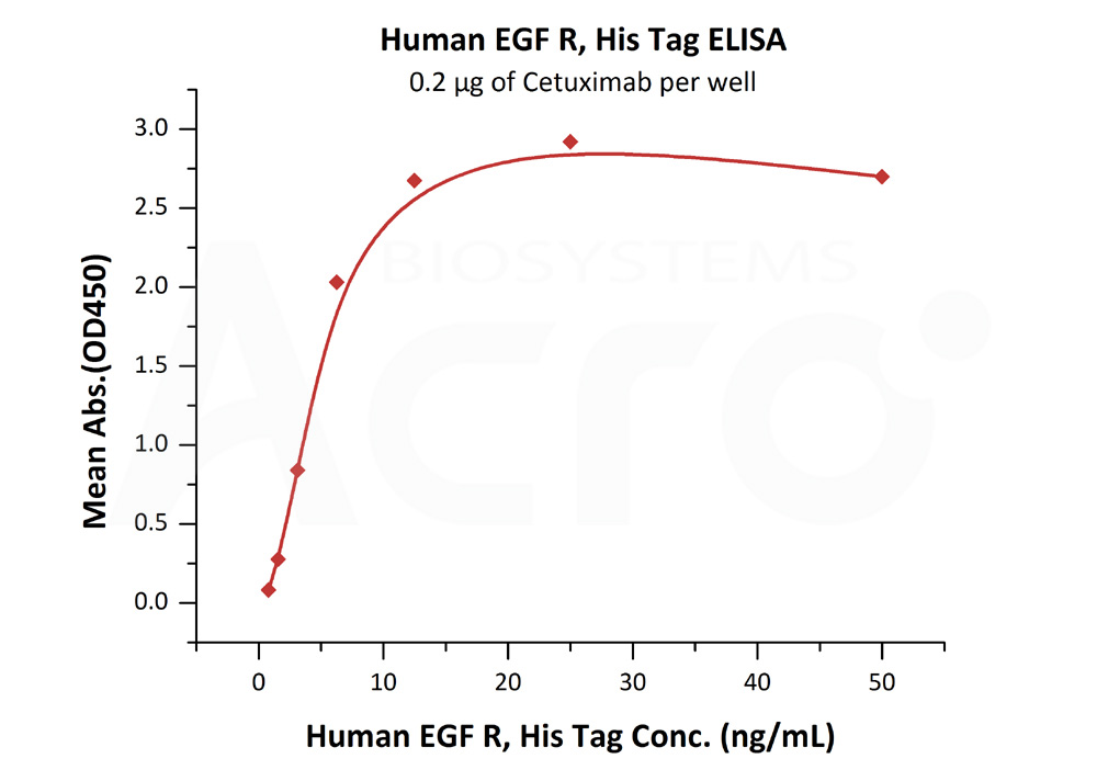 Biotinylated Human ELISA