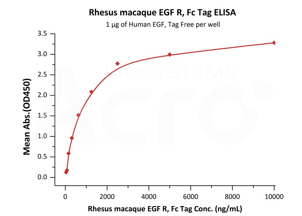 Biotinylated Human ELISA