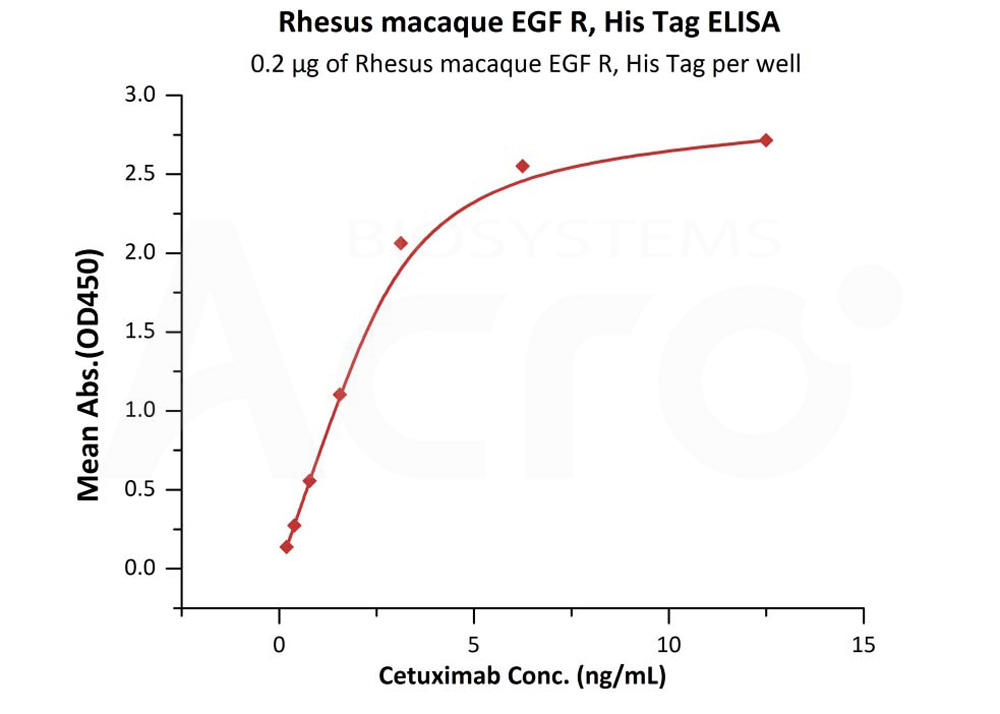 Biotinylated Human ELISA