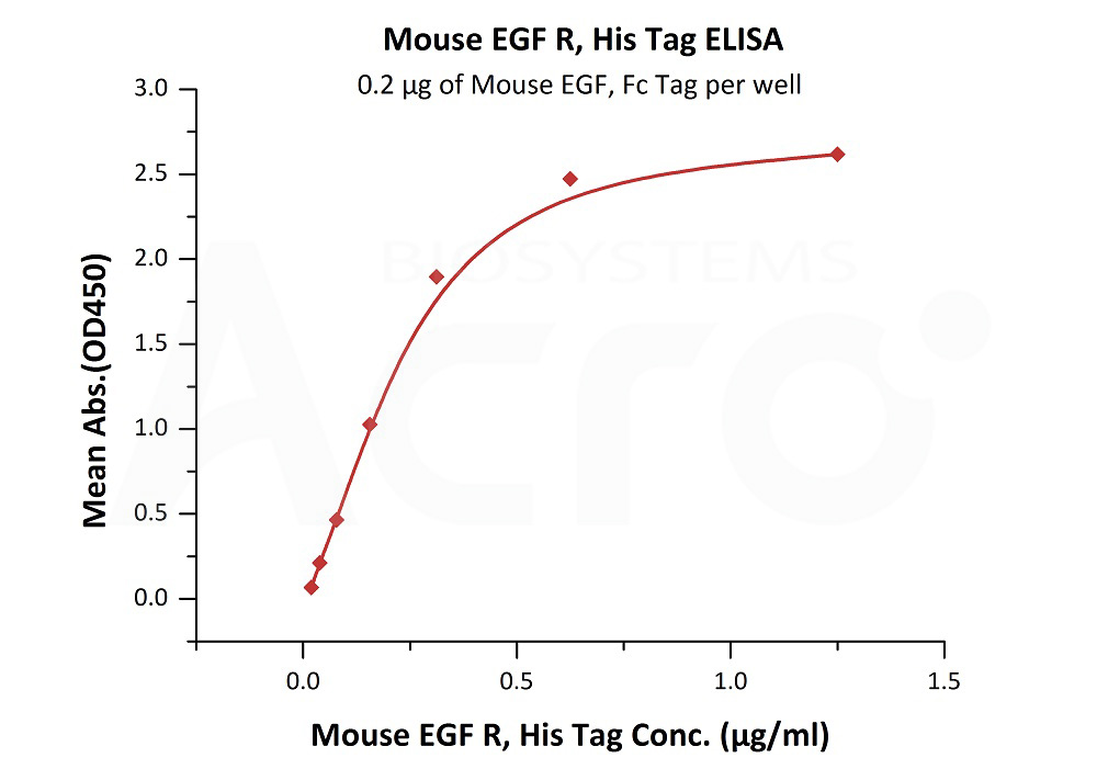 Biotinylated Human ELISA