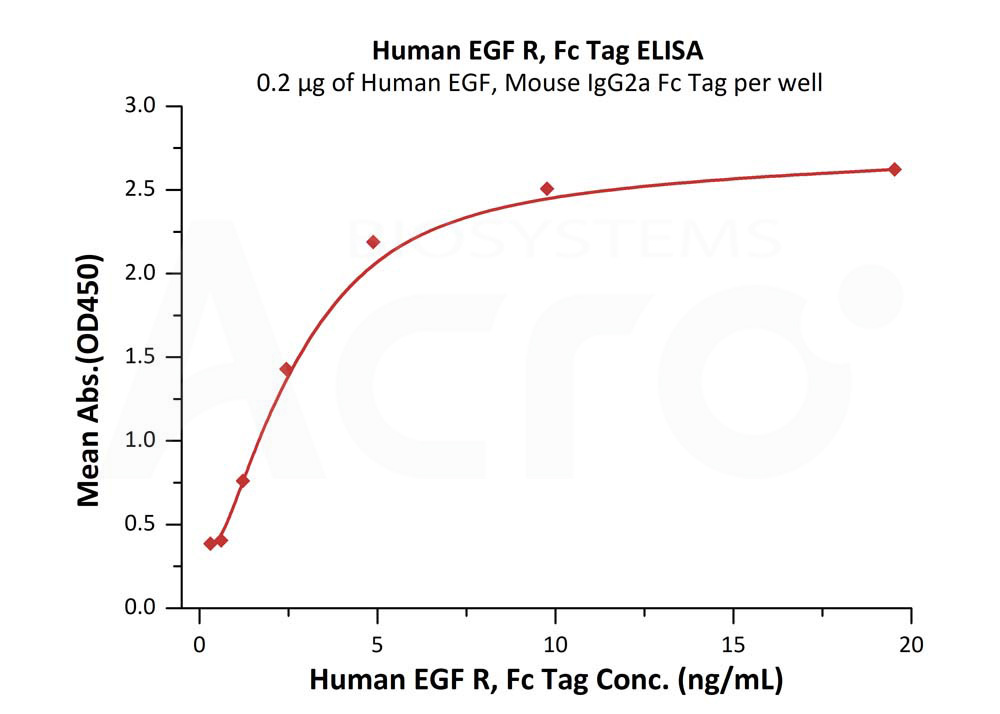 Biotinylated Human ELISA