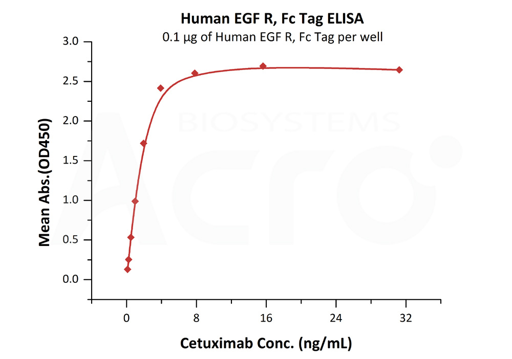 Biotinylated Human  ELISA