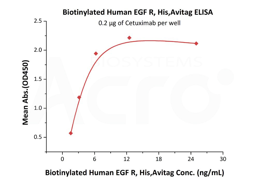 Biotinylated Human ELISA