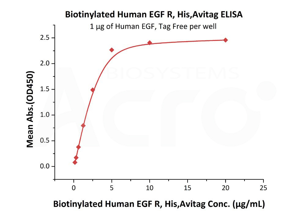 Biotinylated Human  ELISA
