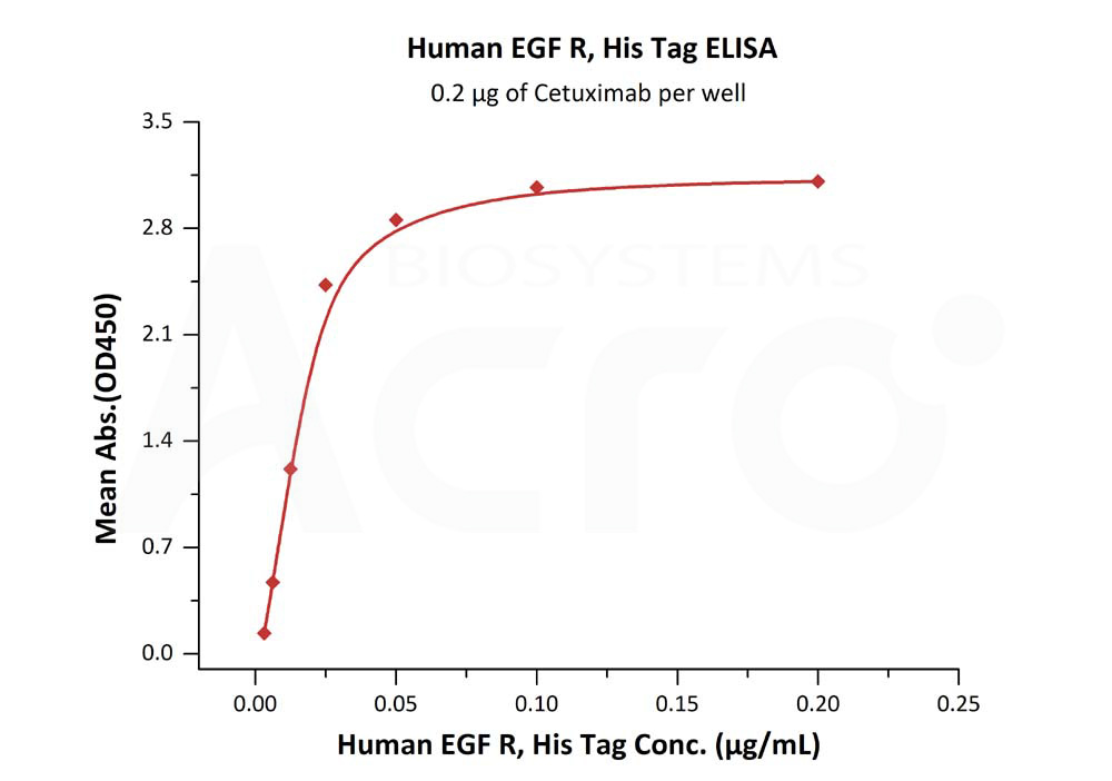 Biotinylated Human ELISA