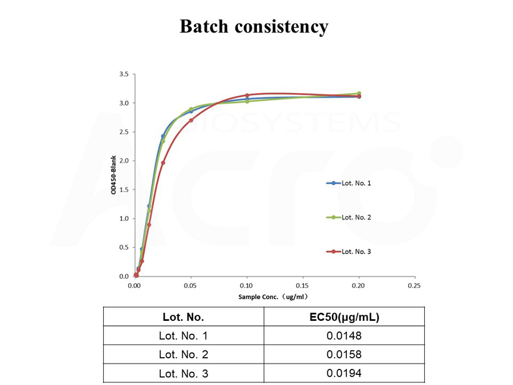 Biotinylated Human  ELISA