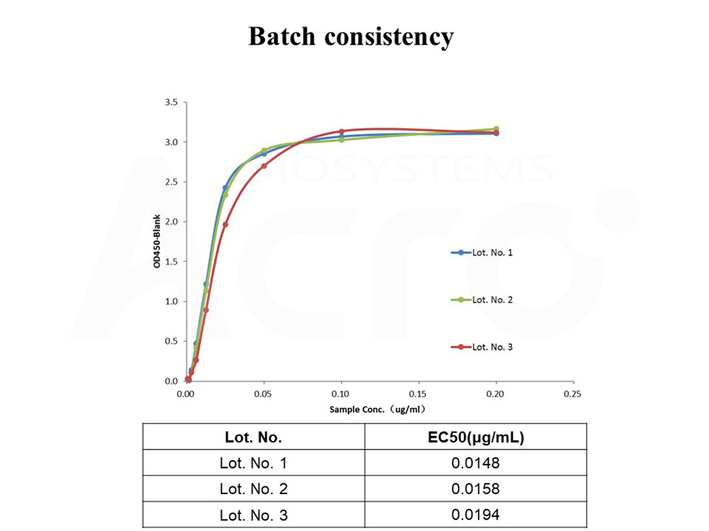 Biotinylated Human  ELISA