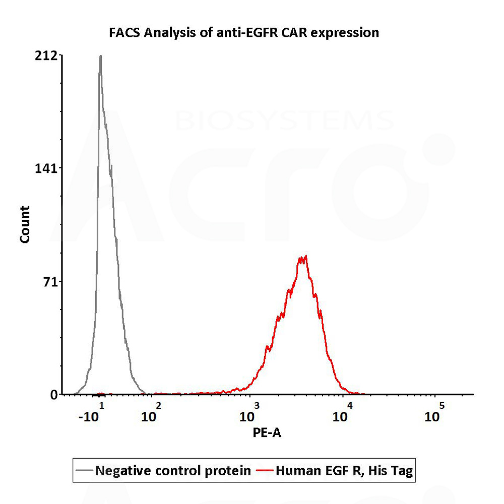 Biotinylated Human FACS