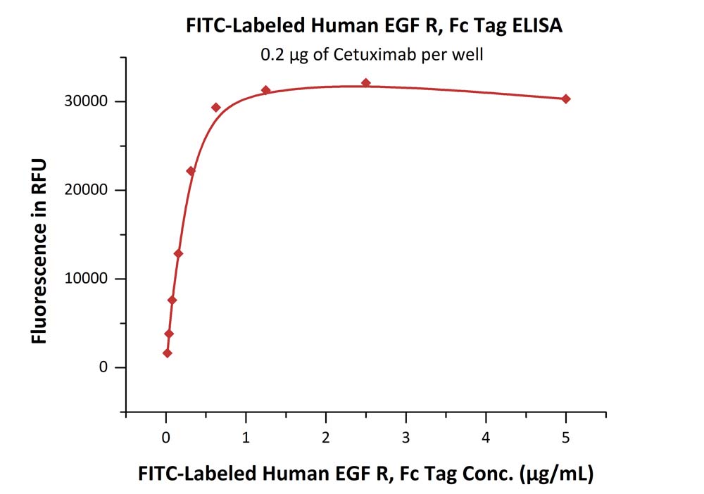 Biotinylated Human ELISA