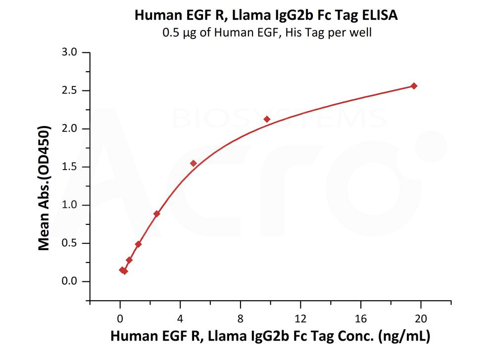 Biotinylated Human ELISA