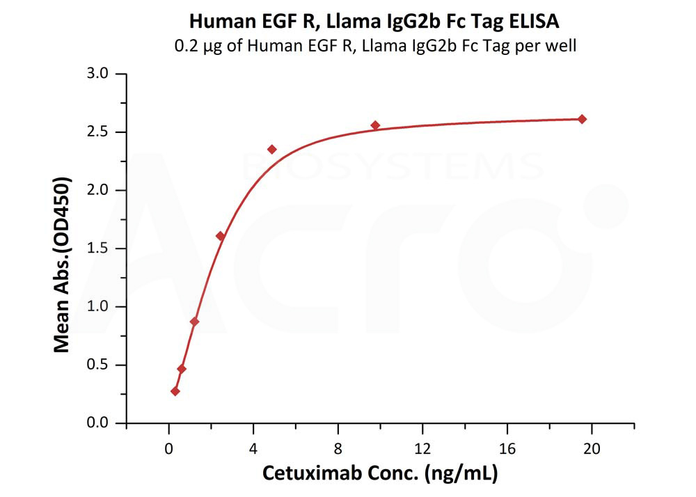 Biotinylated Human  ELISA