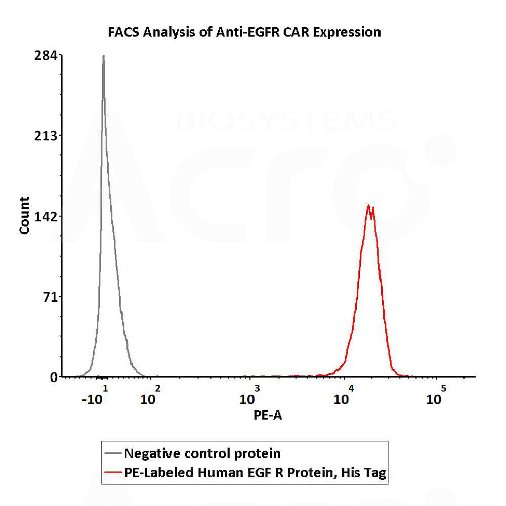 Biotinylated Human FACS