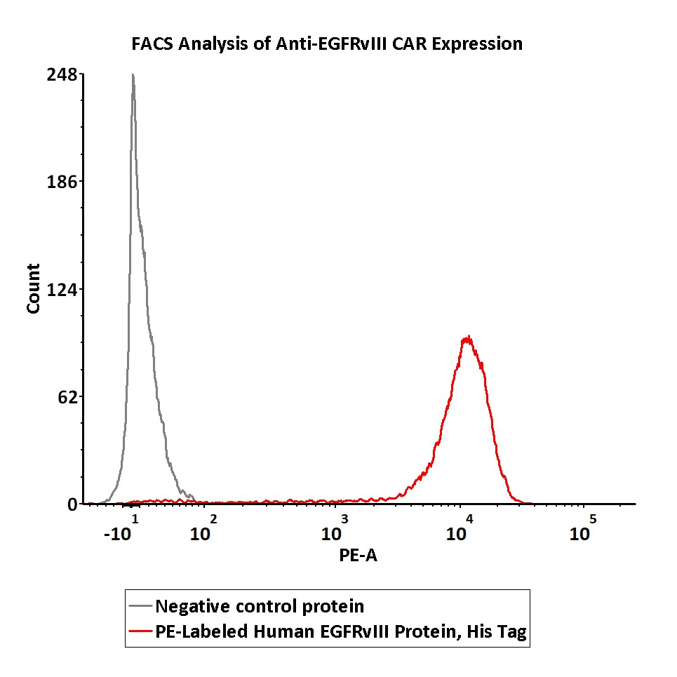 Biotinylated Human FACS