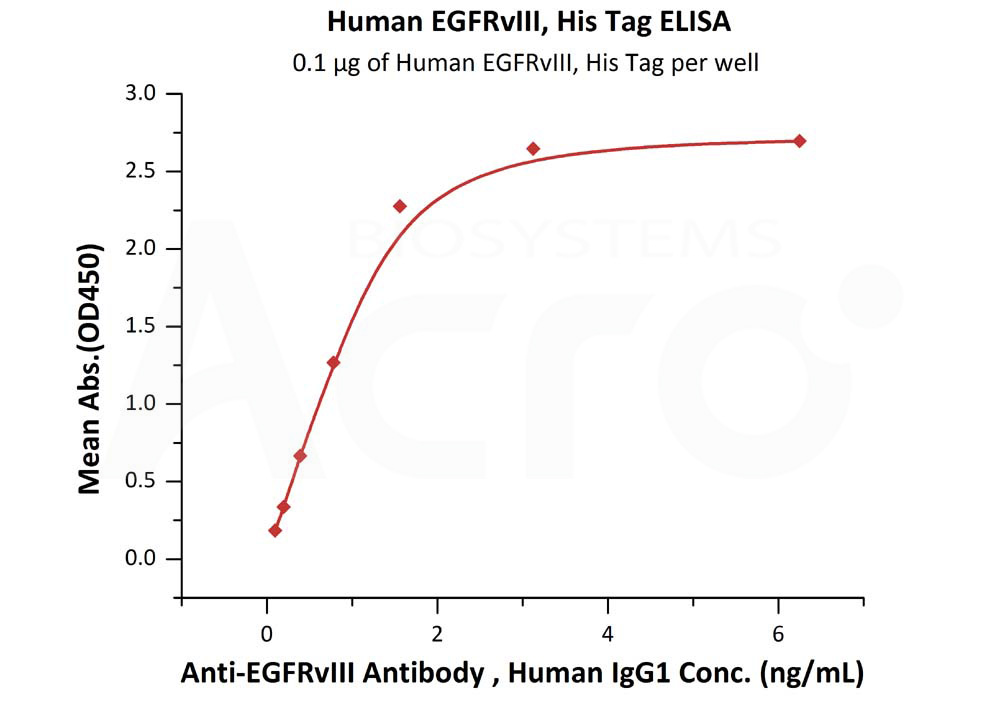 Biotinylated Human ELISA