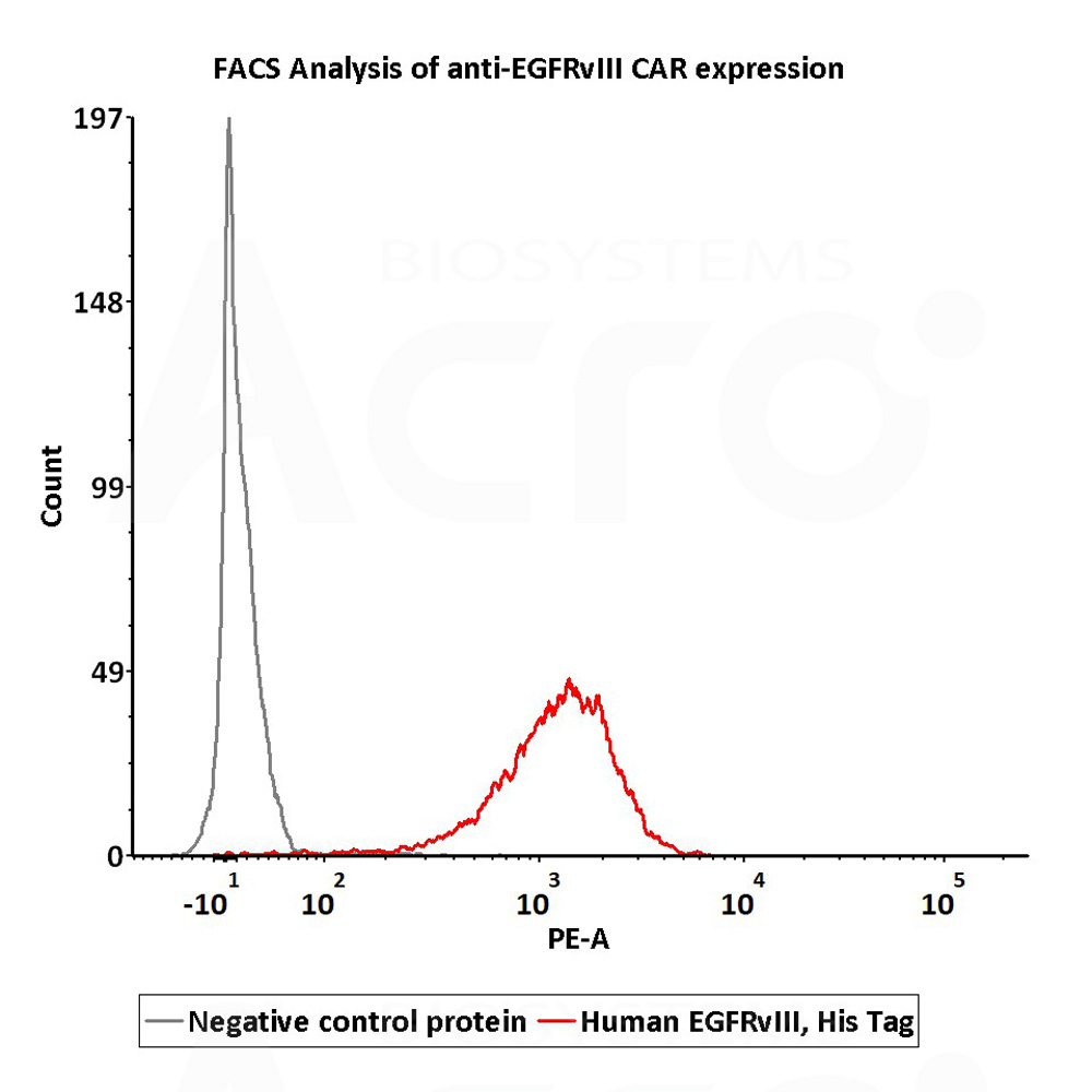 Biotinylated Human FACS