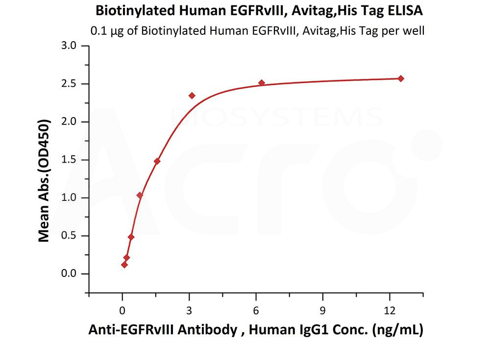 Biotinylated Human ELISA