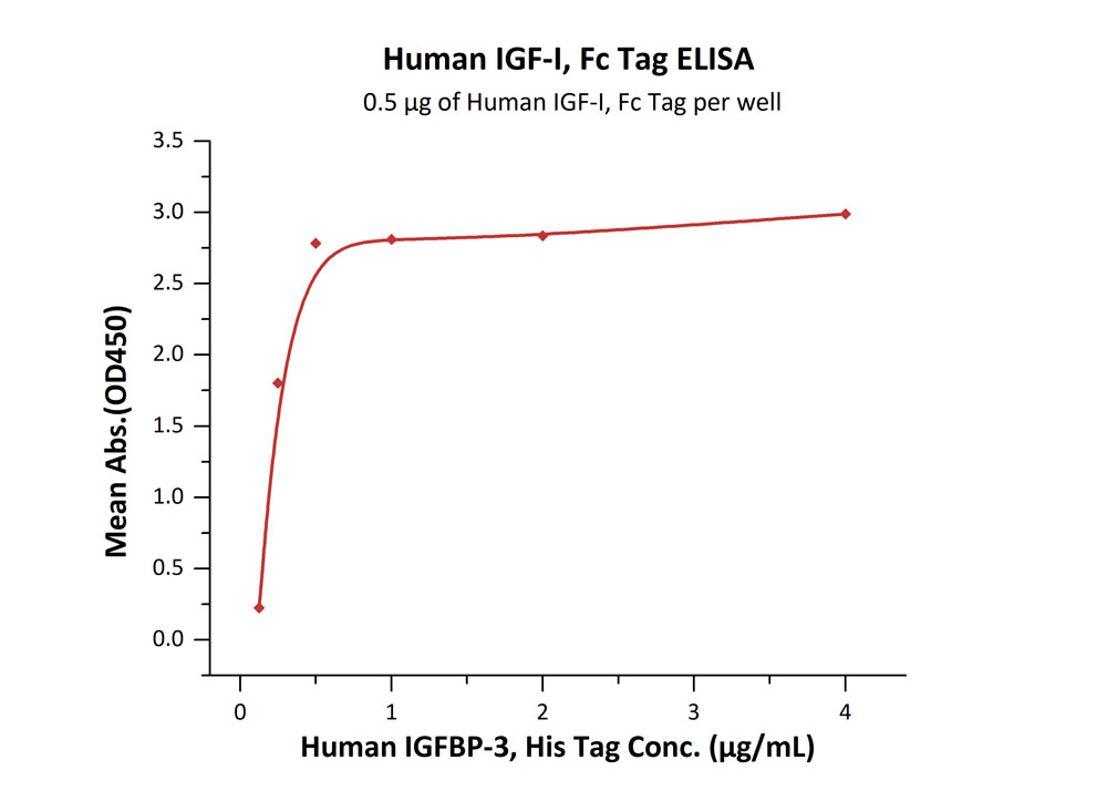 Biotinylated Human ELISA