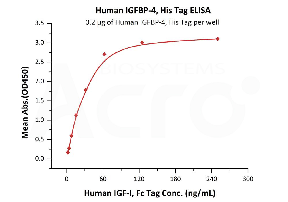 Biotinylated Human ELISA