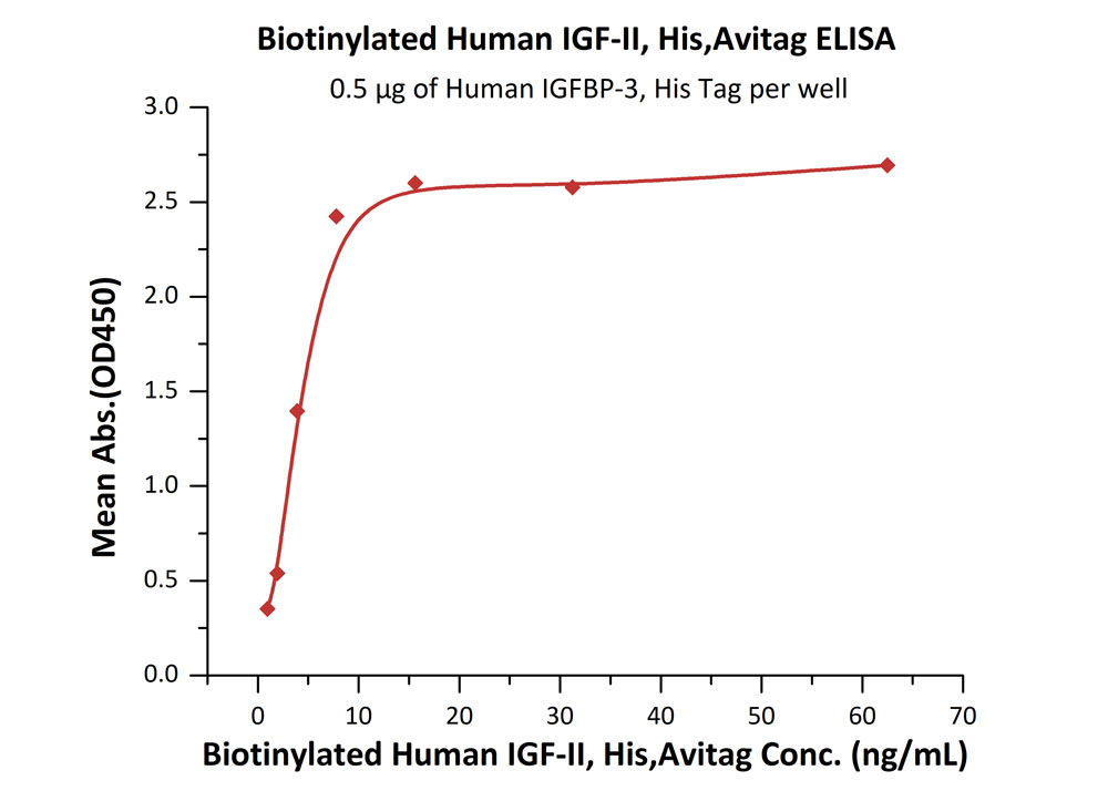 Biotinylated Human ELISA