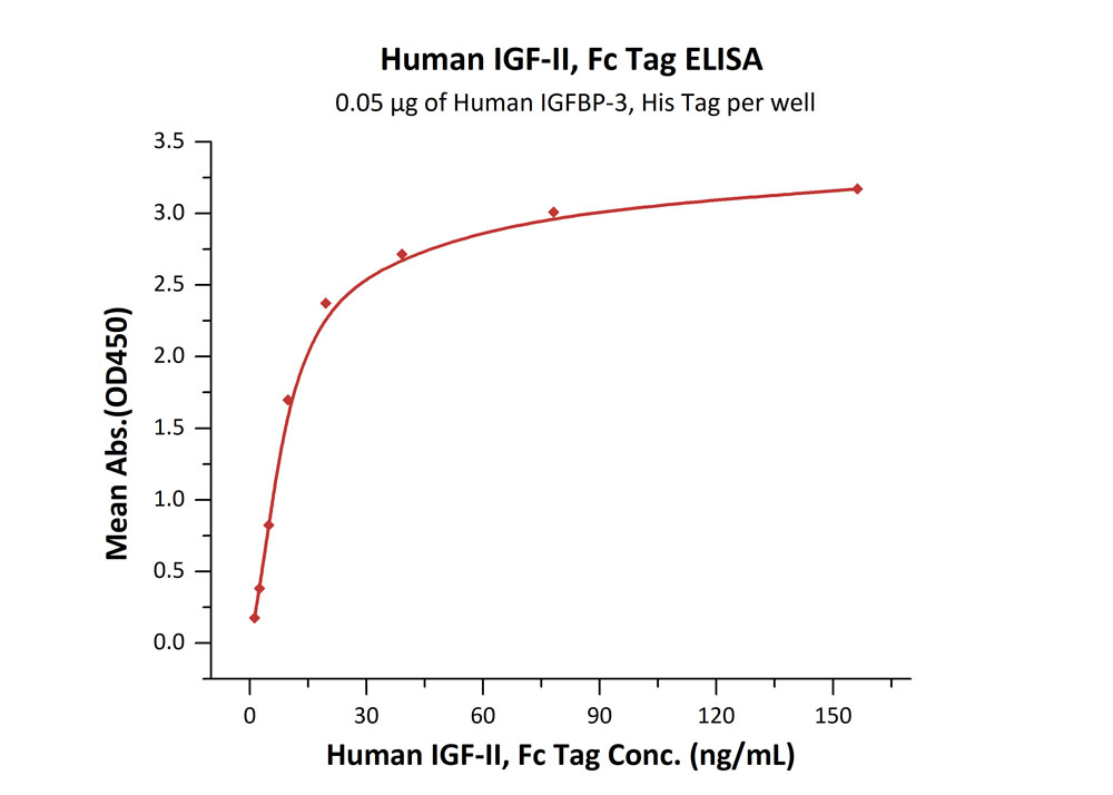 Biotinylated Human ELISA