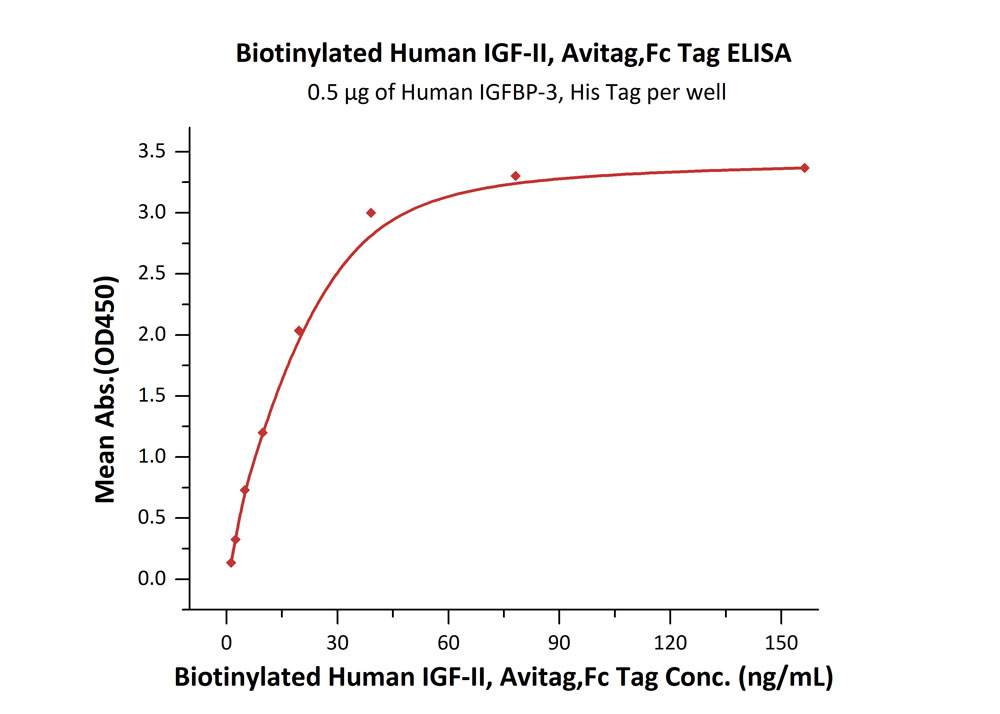 Biotinylated Human ELISA