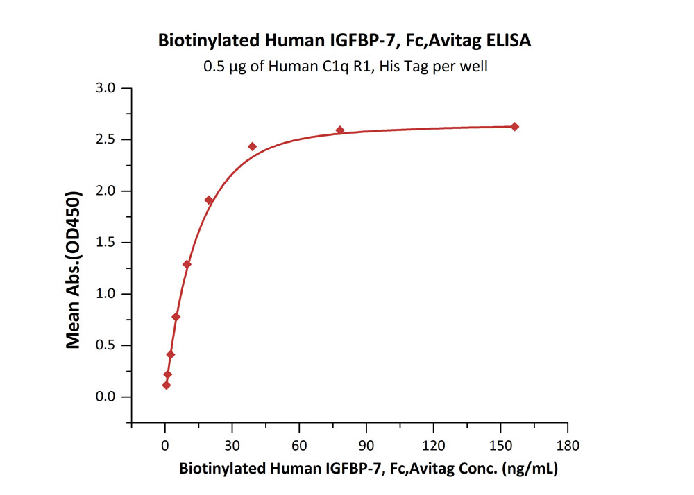Biotinylated Human ELISA