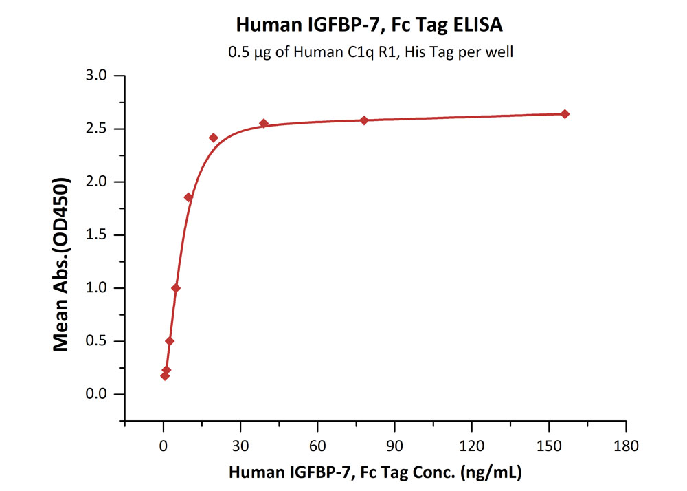 Biotinylated Human ELISA