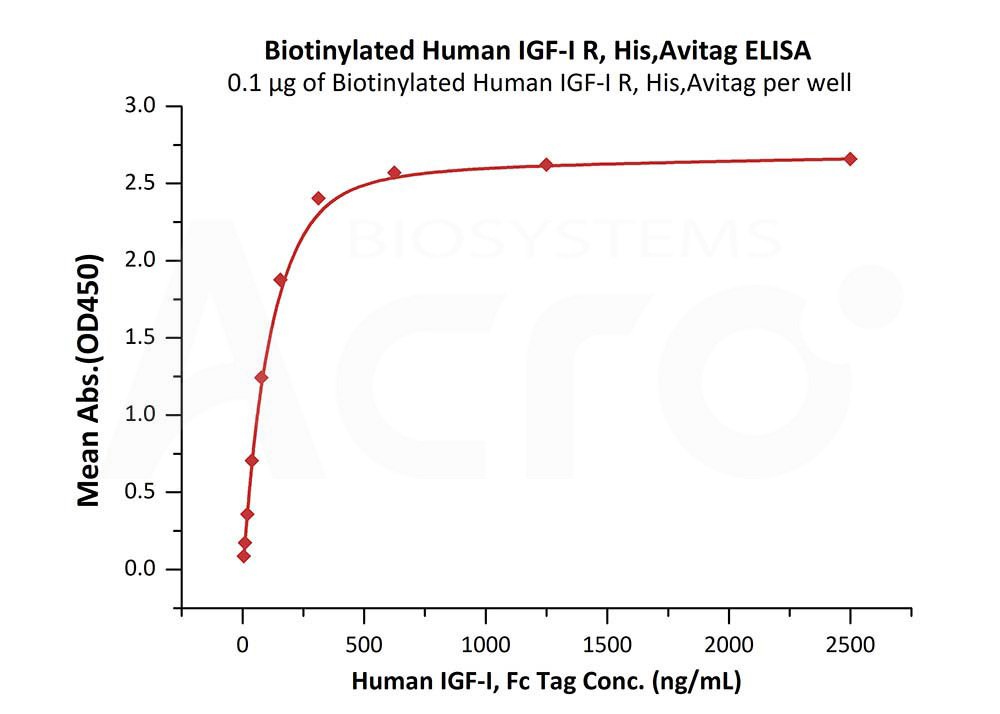 Biotinylated Human ELISA